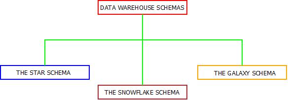Data Warehouse Schema : Types This image represents the three types of data warehouse schemas present in the dat warehouse